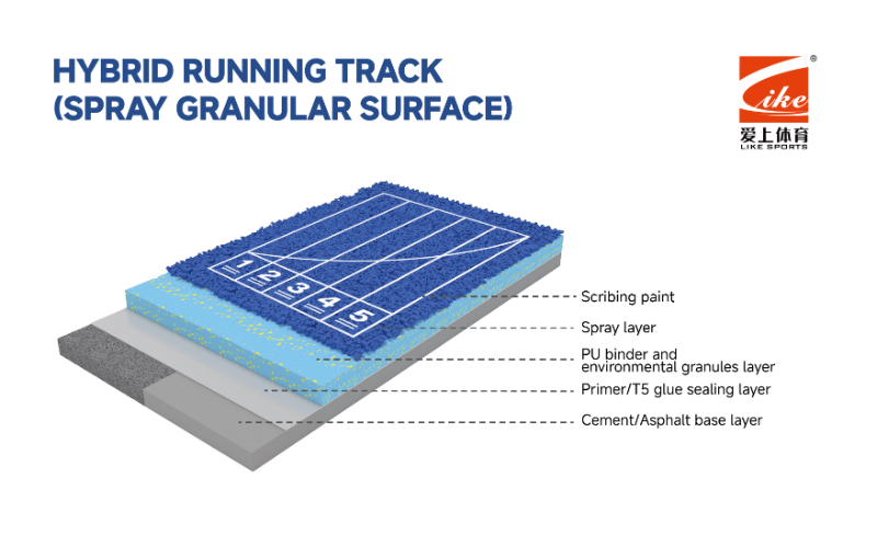 Hybrid Running Track(Spray Granular Surface)